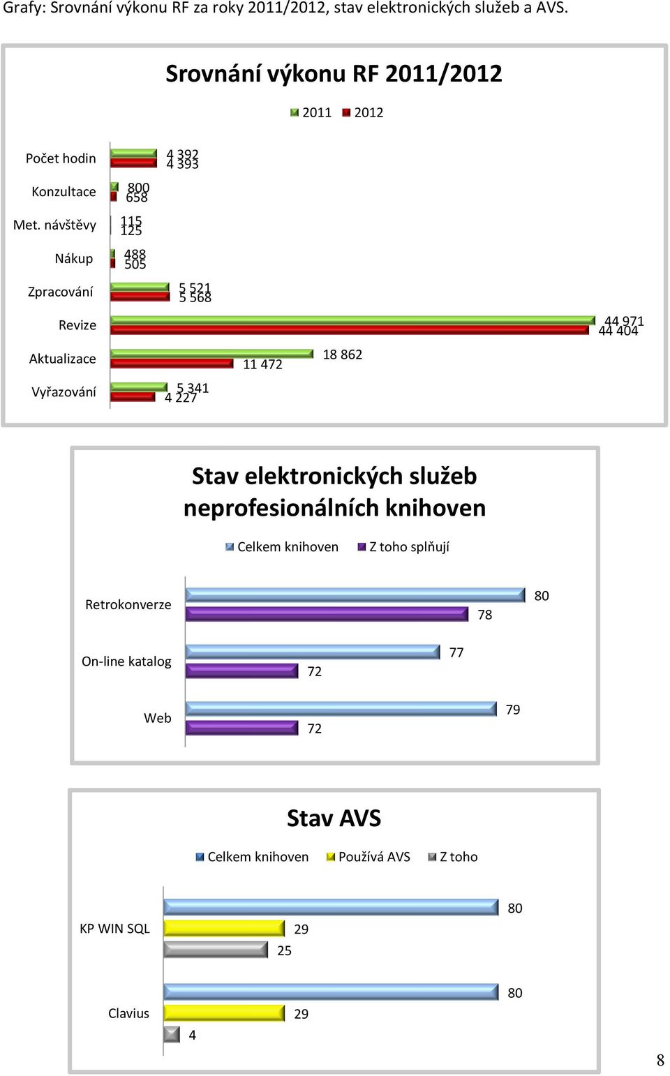 návštěvy 115 125 Nákup 488 505 Zpracování 5 521 568 Revize 44 971 44 404 Aktualizace 11 472 18 862 Vyřazování 5 341 4 227