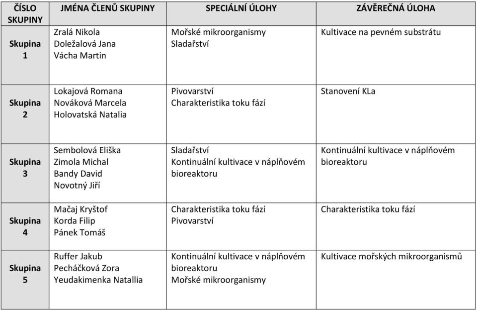 Novotný Jiří Kontinuální kultivace v náplňovém biou Kontinuální kultivace v náplňovém biou 4 Mačaj Kryštof Korda Filip Pánek