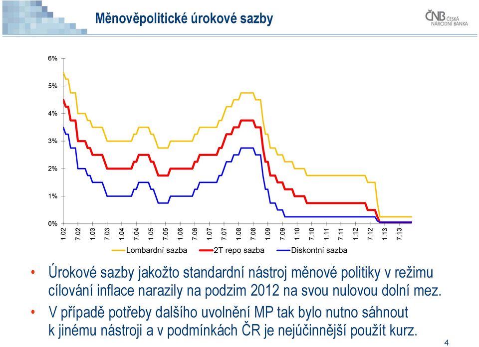 13 Lombardní sazba 2T repo sazba Diskontní sazba Úrokové sazby jakožto standardní nástroj měnové politiky v režimu