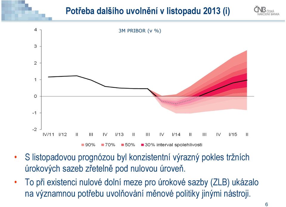 pod nulovou úroveň.