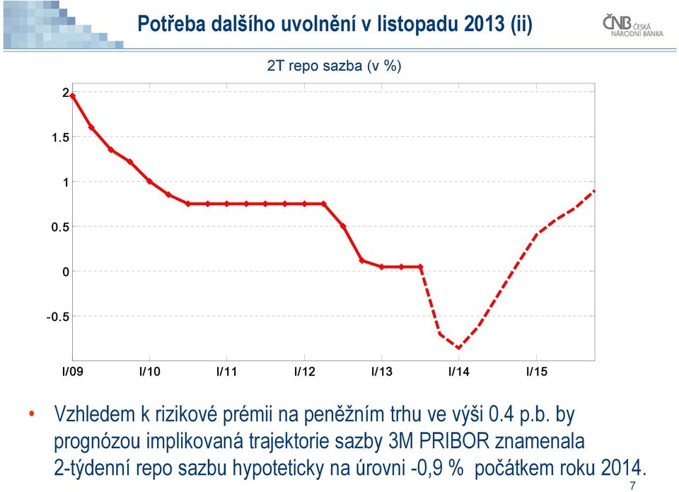 5 I/09 I/10 I/11 I/12 I/13 I/14 I/15 Vzhledem k rizikové prémii na peněžním trhu