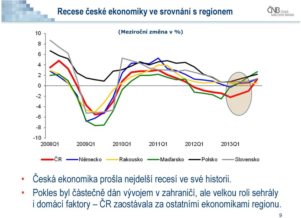 Pokles byl částečně dán vývojem v zahraničí, ale velkou roli