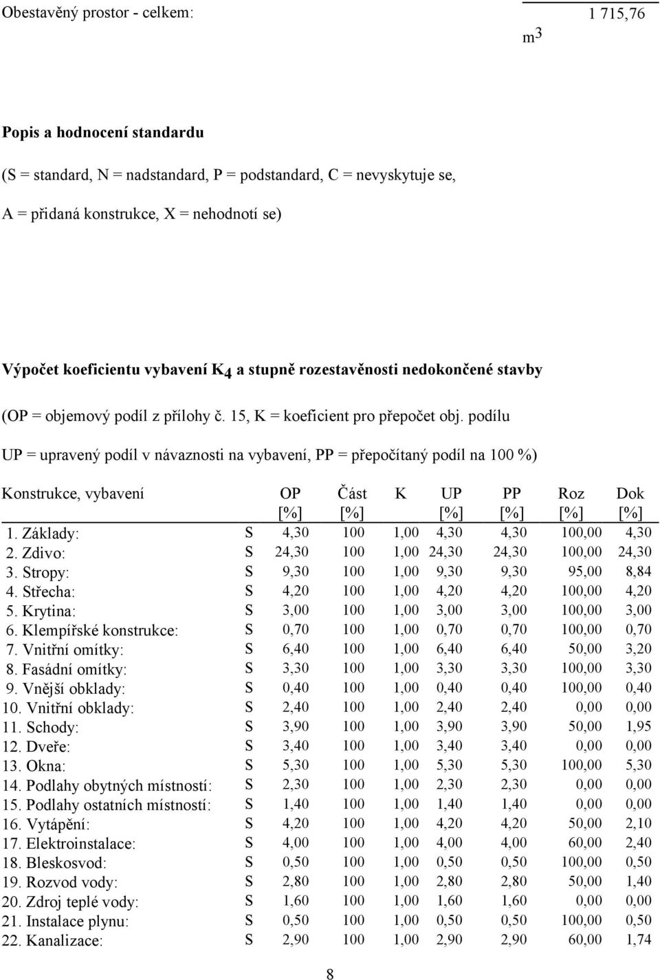 podílu UP = upravený podíl v návaznosti na vybavení, PP = přepočítaný podíl na 100 %) Konstrukce, vybavení OP [%] Část [%] K UP [%] PP [%] Roz [%] Dok [%] 1.