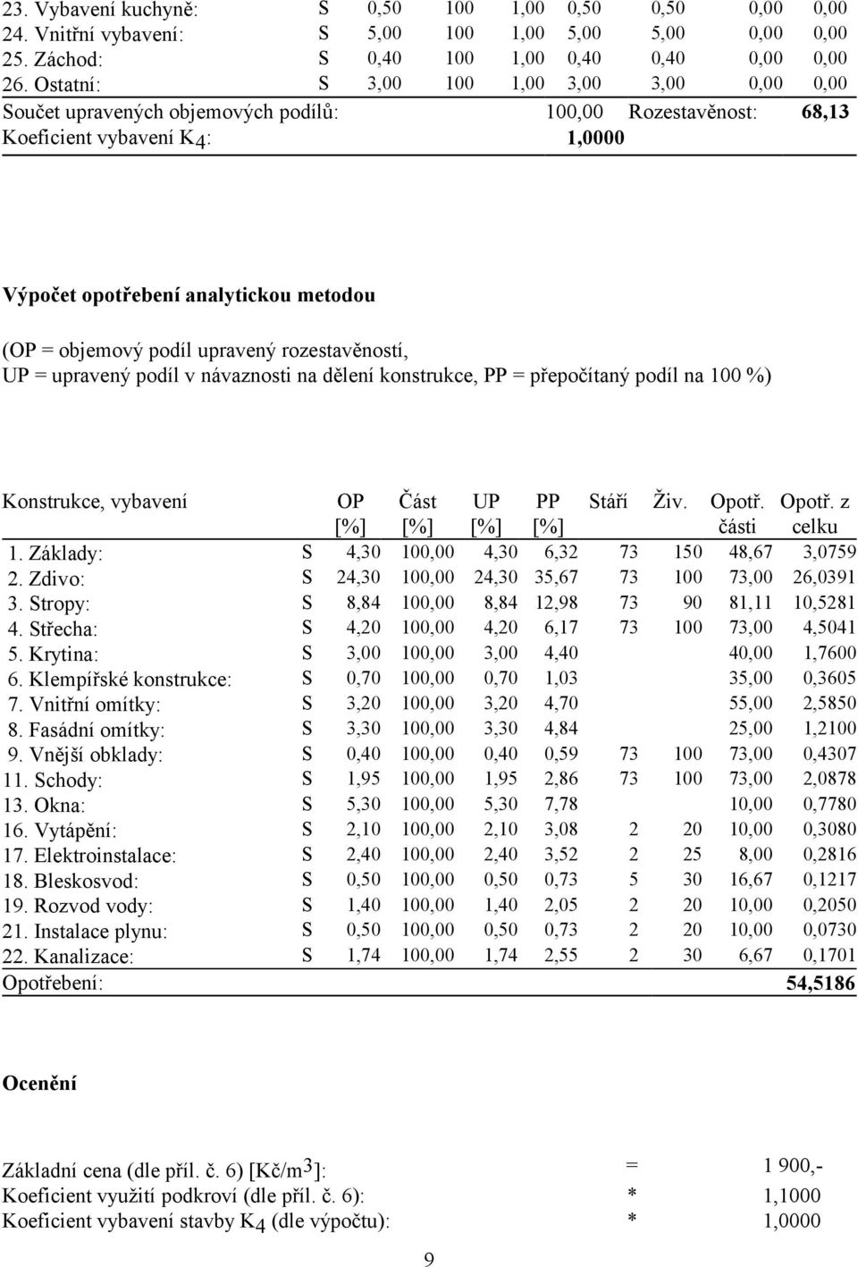 podíl upravený rozestavěností, UP = upravený podíl v návaznosti na dělení konstrukce, PP = přepočítaný podíl na 100 %) Konstrukce, vybavení OP [%] Část [%] UP [%] PP [%] Stáří Živ. Opotř. části Opotř.