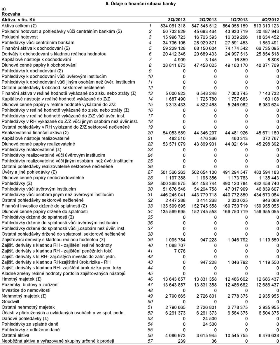 Pokladní hotovost 3 15 996 723 16 763 593 16 339 266 18 634 452 Pohledávky vůči centrálním bankám 4 34 736 106 28 929 871 27 591 453 1 853 491 Finanční aktiva k obchodování (Σ) 5 59 229 128 68 150