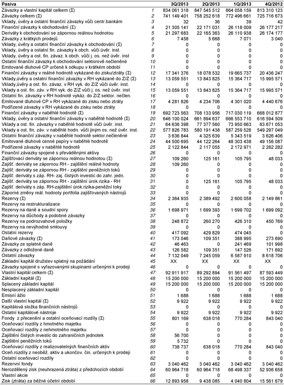 bankám 3 32 36 39 42 Finanční závazky k obchodování (Σ) 4 21 305 141 22 171 031 26 118 009 26 177 217 Deriváty k obchodování se zápornou 5 21 297 683 22 165 363 26 110 938 26 174 177 Závazky z