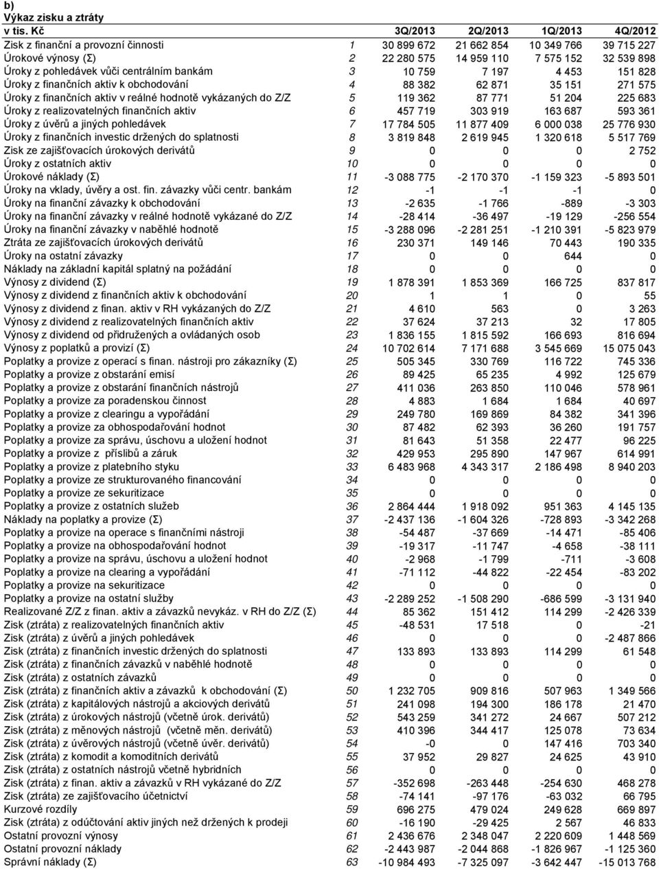 vůči centrálním bankám 3 10 759 7 197 4 453 151 828 Úroky z finančních aktiv k obchodování 4 88 382 62 871 35 151 271 575 Úroky z finančních aktiv v reálné hodnotě vykázaných do Z/Z 5 119 362 87 771