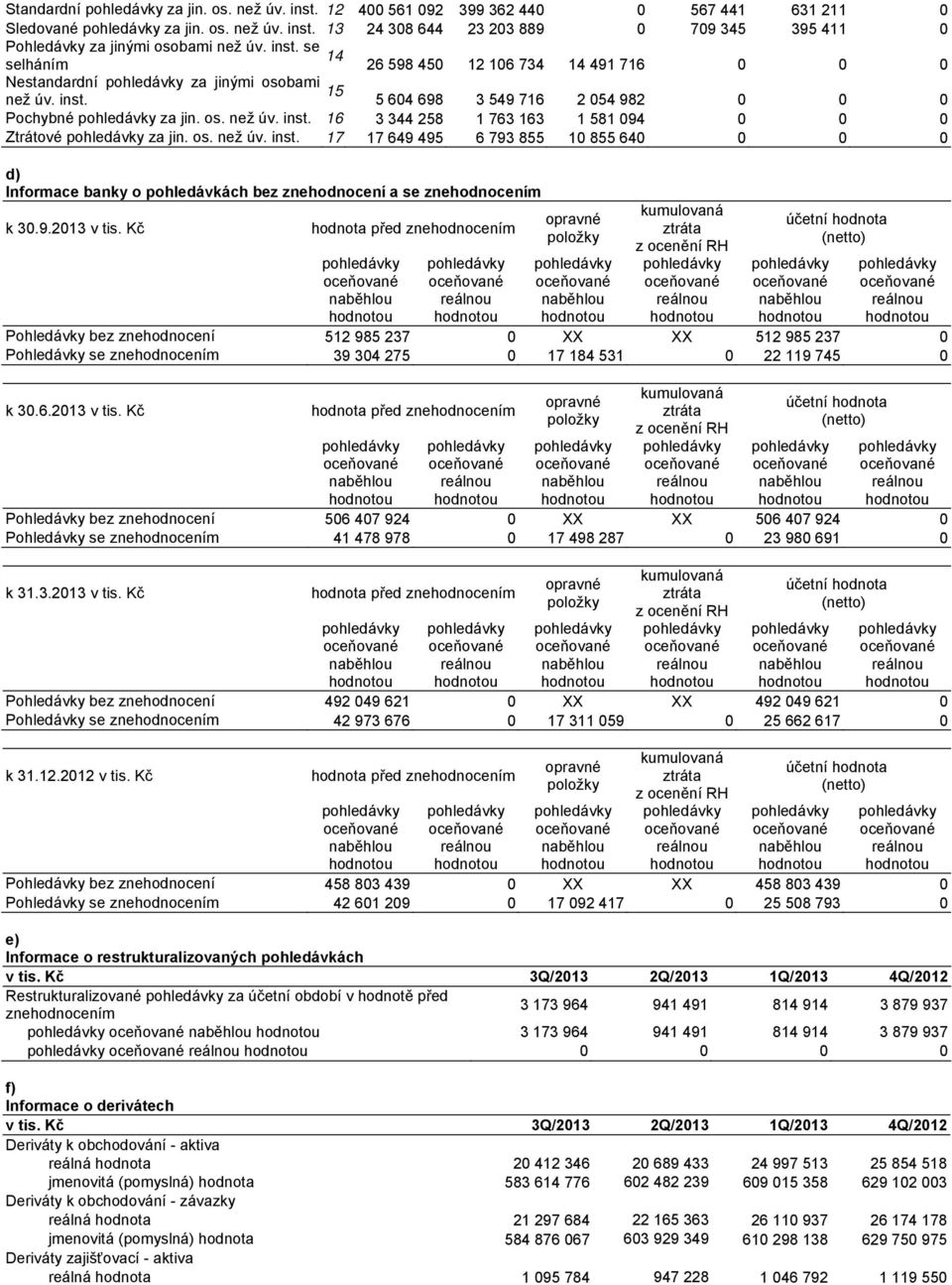 os. než úv. inst. 17 17 649 495 6 793 855 10 855 640 0 0 0 d) Informace banky o pohledávkách bez znehodnocení a se znehodnocením k 30.9.2013 v tis.