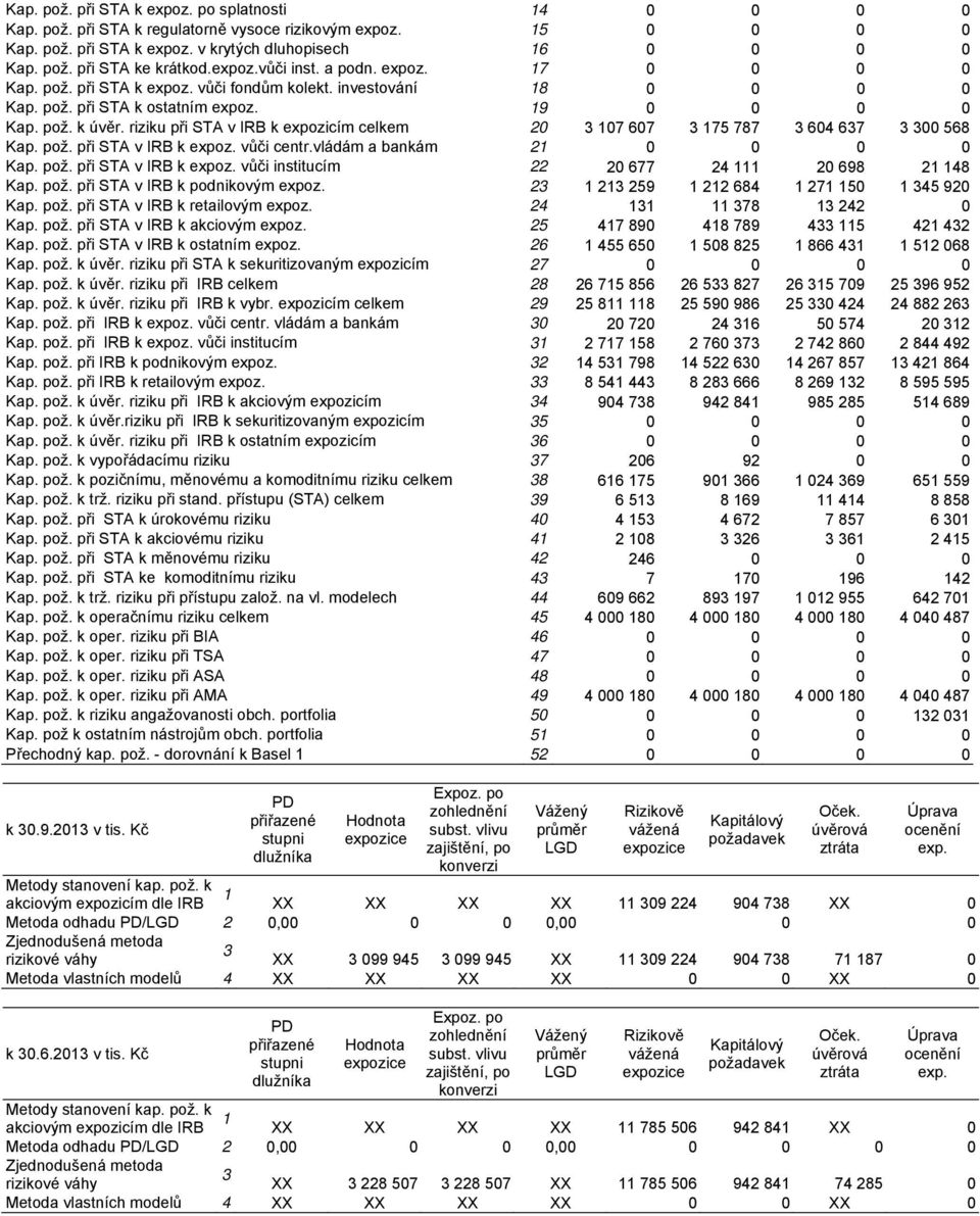 riziku při STA v IRB k expozicím celkem 20 3 107 607 3 175 787 3 604 637 3 300 568 Kap. pož. při STA v IRB k expoz. vůči centr.vládám a bankám 21 0 0 0 0 Kap. pož. při STA v IRB k expoz. vůči institucím 22 20 677 24 111 20 698 21 148 Kap.