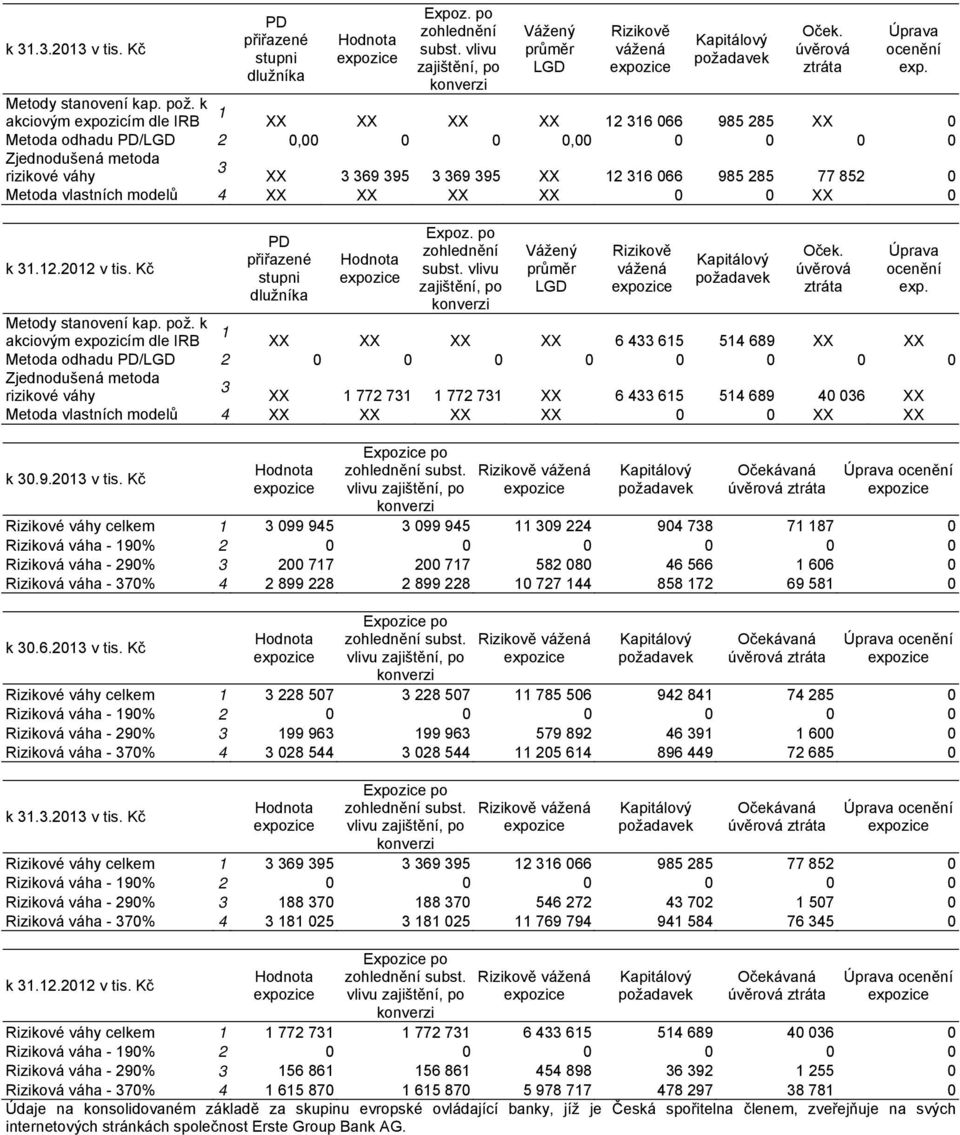 k 1 akciovým expozicím dle IRB XX XX XX XX 12 316 066 985 285 XX 0 Metoda odhadu PD/LGD 2 0,00 0 0 0,00 0 0 0 0 Zjednodušená metoda 3 rizikové váhy XX 3 369 395 3 369 395 XX 12 316 066 985 285 77 852