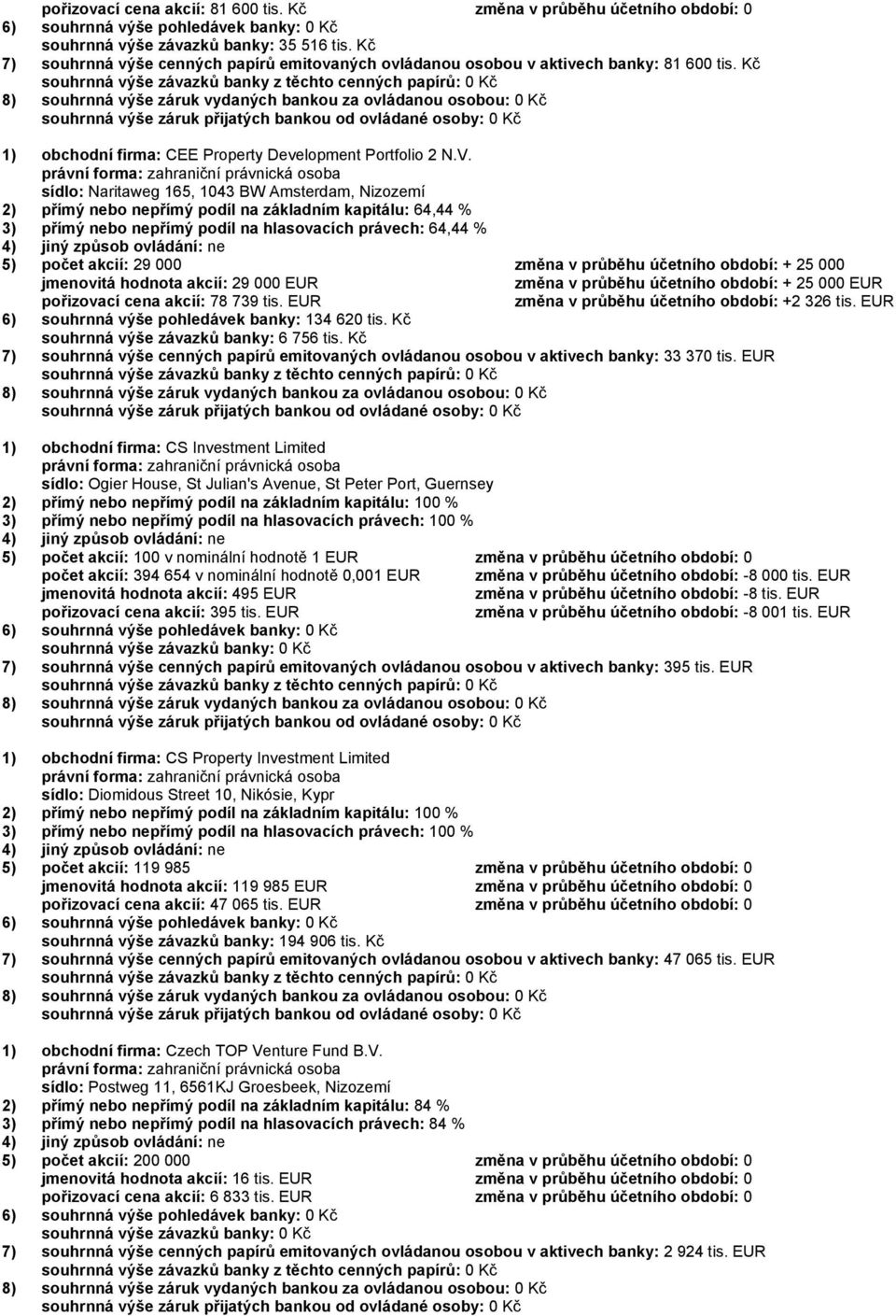 právní forma: zahraniční právnická osoba sídlo: Naritaweg 165, 1043 BW Amsterdam, Nizozemí 2) přímý nebo nepřímý podíl na základním kapitálu: 64,44 % 3) přímý nebo nepřímý podíl na hlasovacích