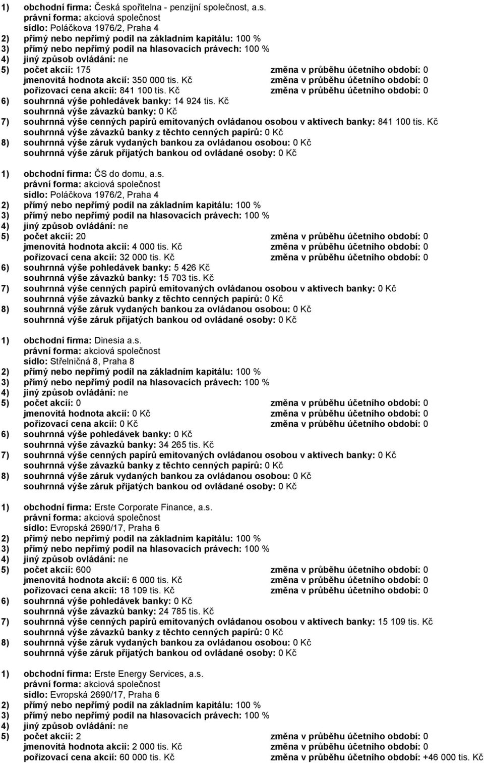 Kč souhrnná výše závazků banky: 0 Kč 7) souhrnná výše cenných papírů emitovaných ovládanou osobou v aktivech banky: 841 100 tis. Kč 1) obchodní firma: ČS do domu, a.s. sídlo: Poláčkova 1976/2, Praha 4 5) počet akcií: 20 změna v průběhu účetního období: 0 jmenovitá hodnota akcií: 4 000 tis.