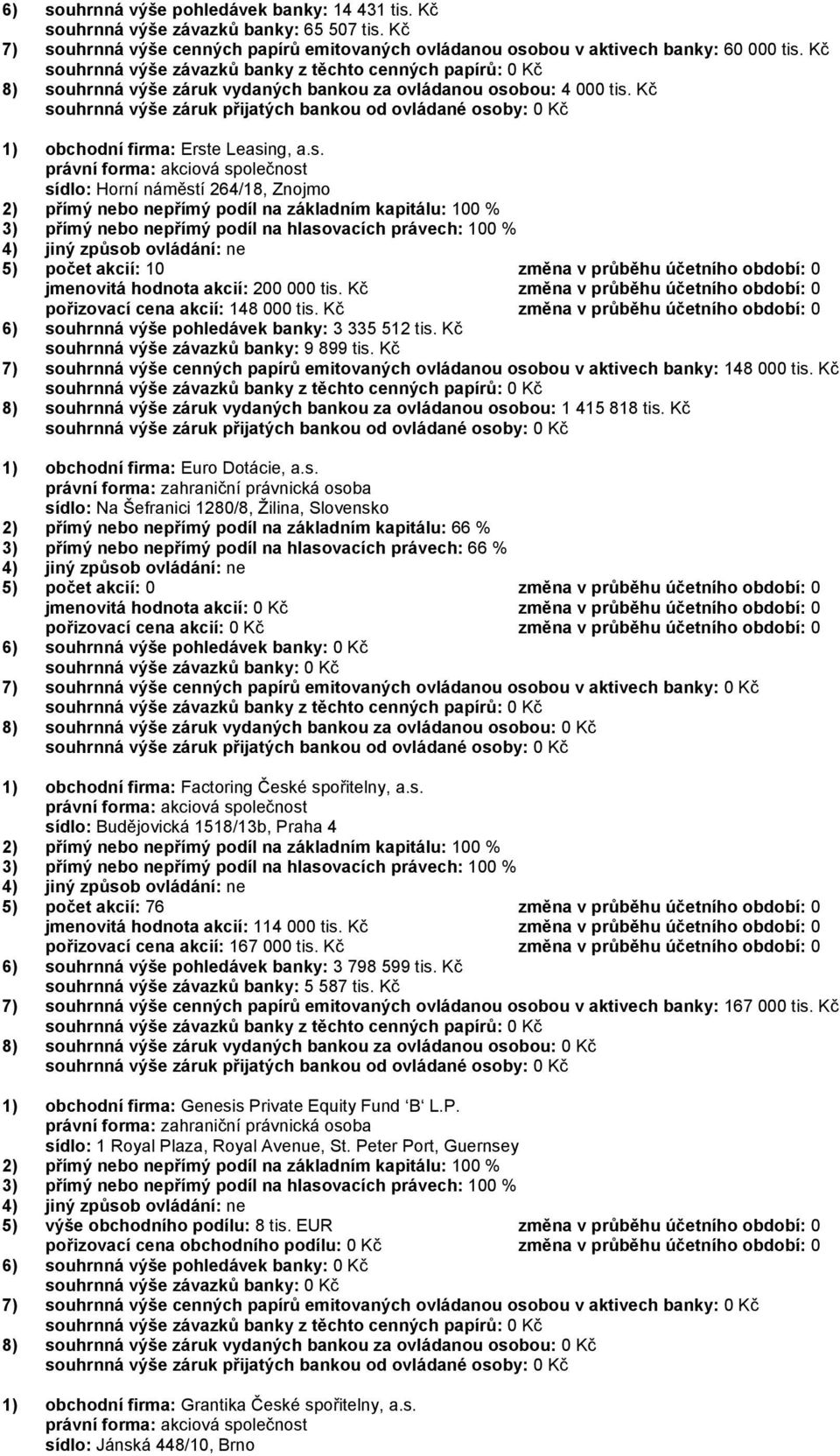 Kč změna v průběhu účetního období: 0 pořizovací cena akcií: 148 000 tis. Kč změna v průběhu účetního období: 0 6) souhrnná výše pohledávek banky: 3 335 512 tis.