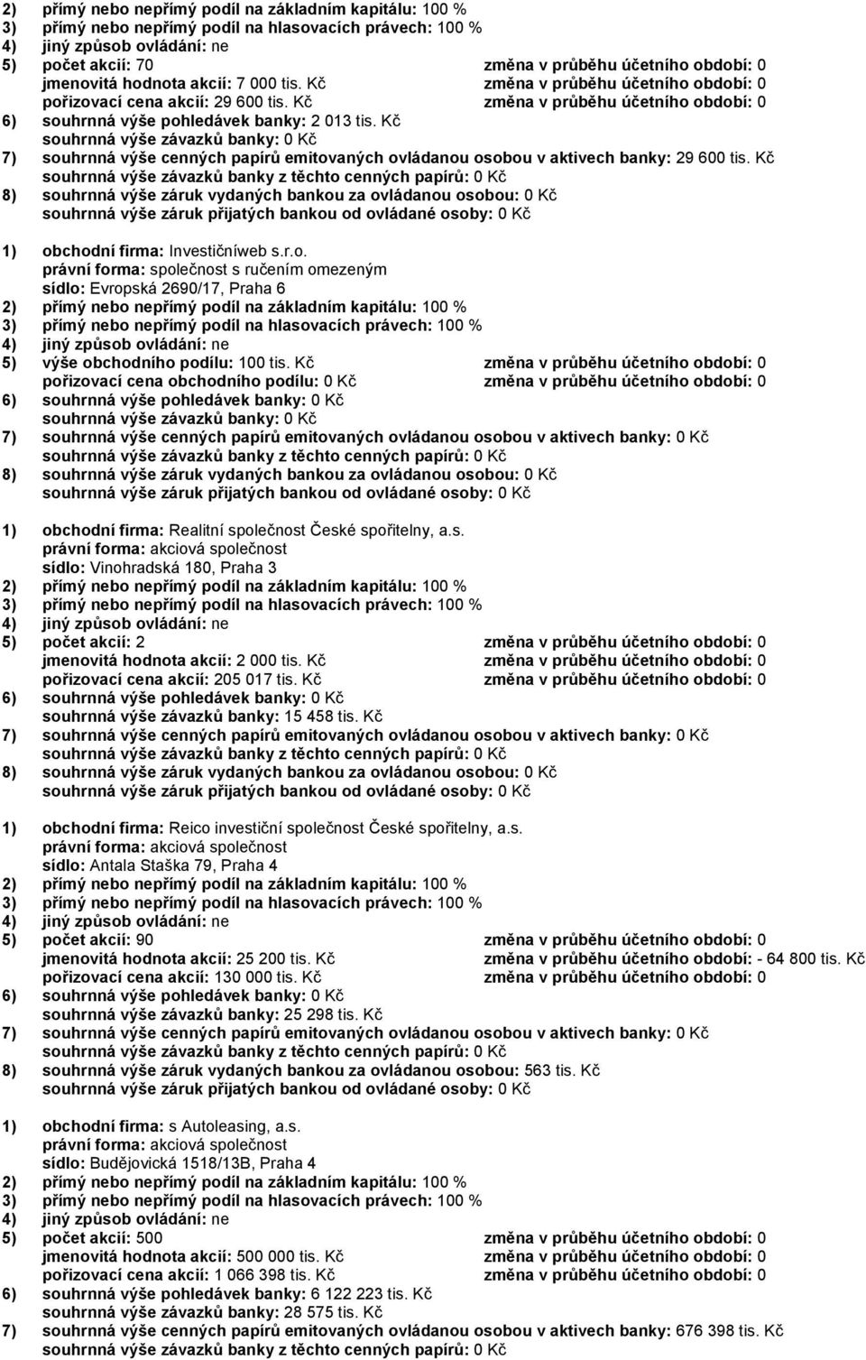Kč souhrnná výše závazků banky: 0 Kč 7) souhrnná výše cenných papírů emitovaných ovládanou osobou v aktivech banky: 29 600 tis. Kč 1) obchodní firma: Investičníweb s.r.o. právní forma: společnost s ručením omezeným sídlo: Evropská 2690/17, Praha 6 5) výše obchodního podílu: 100 tis.