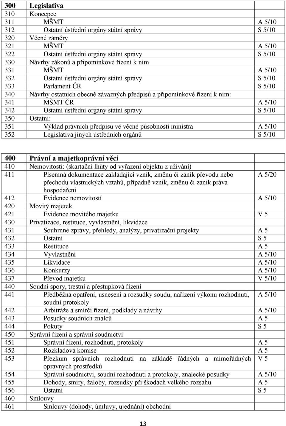 ČR A 5/10 342 Ostatní ústřední orgány státní správy S 5/10 350 Ostatní: 351 Výklad právních předpisů ve věcné působnosti ministra A 5/10 352 Legislativa jiných ústředních orgánů S 5/10 400 Právní a