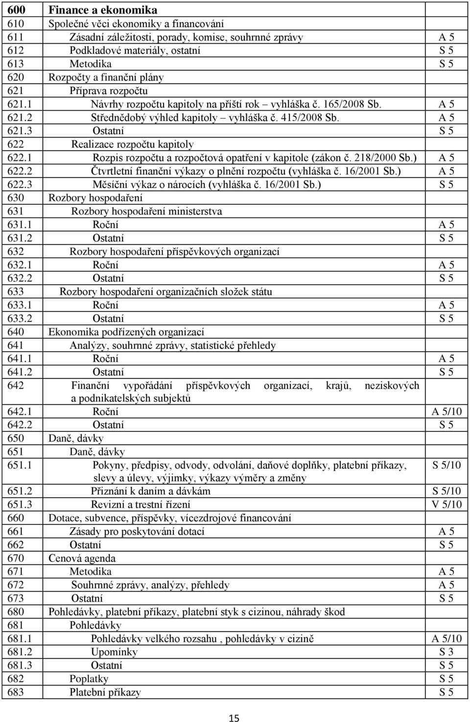 1 Rozpis rozpočtu a rozpočtová opatření v kapitole (zákon č. 218/2000 Sb.) A 5 622.2 Čtvrtletní finanční výkazy o plnění rozpočtu (vyhláška č. 16/2001 Sb.) A 5 622.3 Měsíční výkaz o nárocích (vyhláška č.