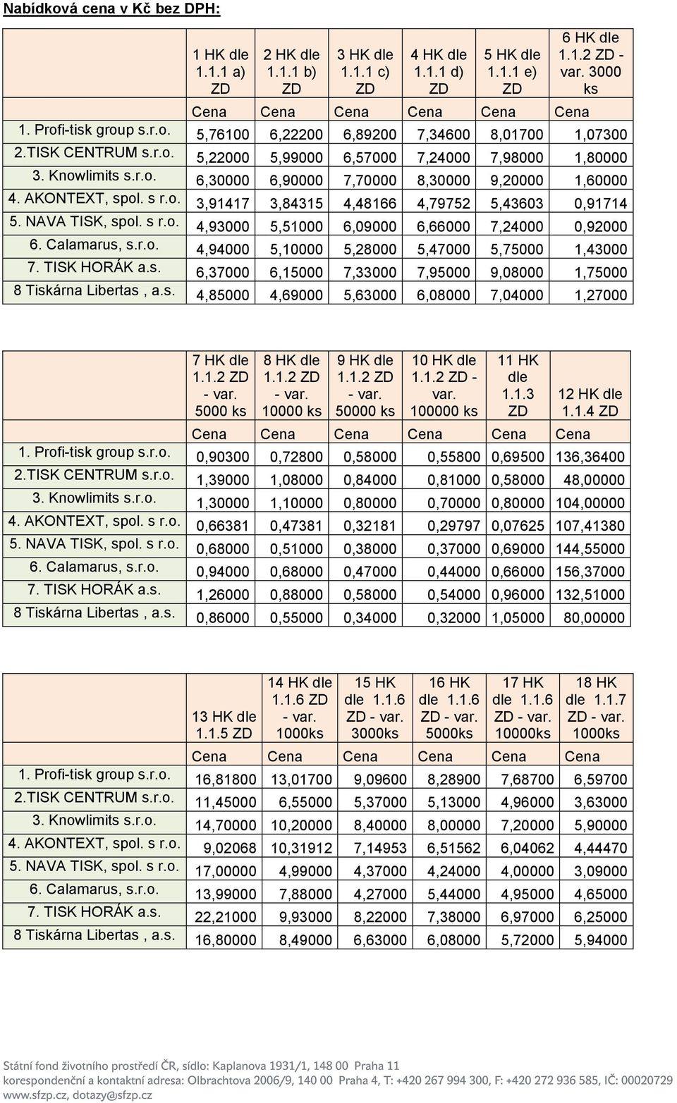 NAVA TISK, spol. s r.o. 4,93000 5,51000 6,09000 6,66000 7,24000 0,92000 6. Calamarus, s.r.o. 4,94000 5,10000 5,28000 5,47000 5,75000 1,43000 7. TISK HORÁK a.s. 6,37000 6,15000 7,33000 7,95000 9,08000 1,75000 8 Tiskárna Libertas, a.