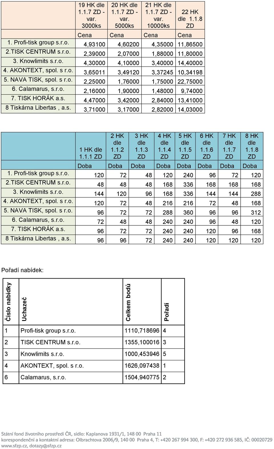 Calamarus, s.r.o. 2,16000 1,90000 1,48000 9,74000 7. TISK HORÁK a.s. 4,47000 3,42000 2,84000 13,41000 8 Tiskárna Libertas, a.s. 3,71000 3,17000 2,82000 14,03000 1 HK 1.1.1 2 HK 1.1.2 3 HK 1.1.3 4 HK 1.