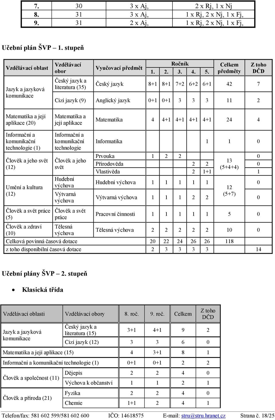 Celkem předměty Z toho DČD Český jazyk 8+1 8+1 7+2 6+2 6+1 42 7 Cizí jazyk (9) Anglický jazyk 0+1 0+1 3 3 3 11 2 Matematika a její aplikace (20) Matematika a její aplikace Matematika 4 4+1 4+1 4+1