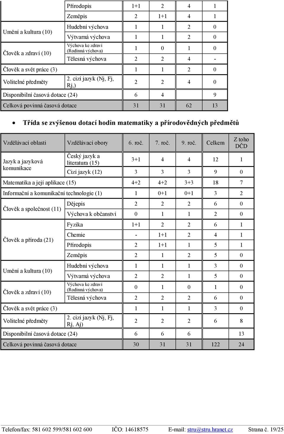 cizí jazyk (Nj, Fj, Rj,) 2 2 4 0 Disponibilní časová dotace (24) 6 4 9 Celková povinná časová dotace 31 31 62 13 Třída se zvýšenou dotací hodin matematiky a přírodovědných předmětů Vzdělávací oblasti