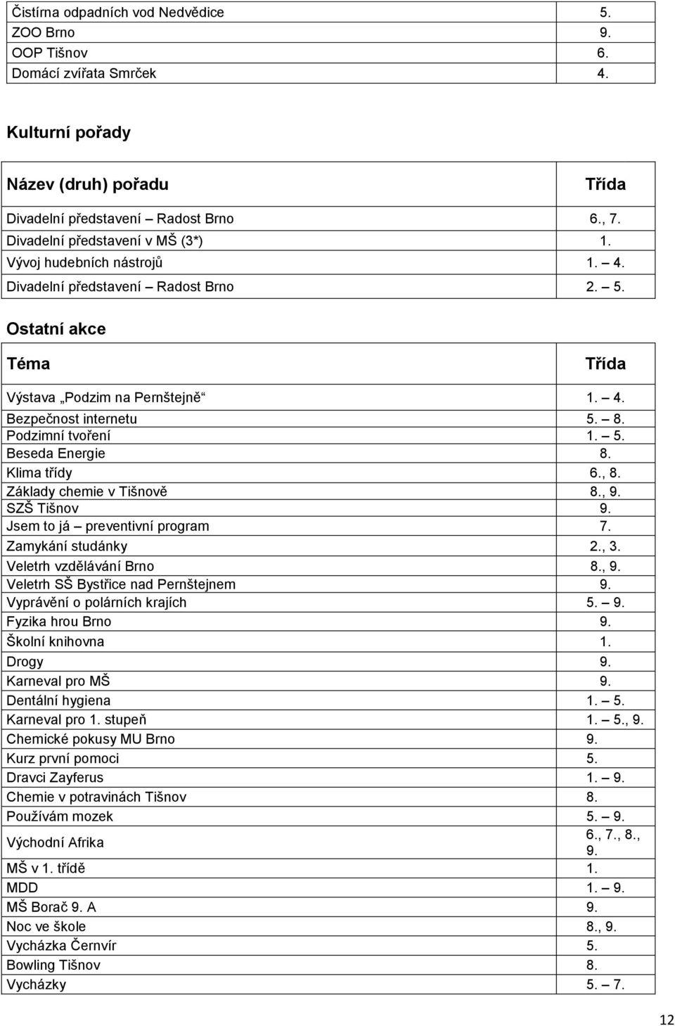 Podzimní tvoření 1. 5. Beseda Energie 8. Klima třídy 6., 8. Základy chemie v Tišnově 8., 9. SZŠ Tišnov 9. Jsem to já preventivní program 7. Zamykání studánky 2., 3. Veletrh vzdělávání Brno 8., 9. Veletrh SŠ Bystřice nad Pernštejnem 9.