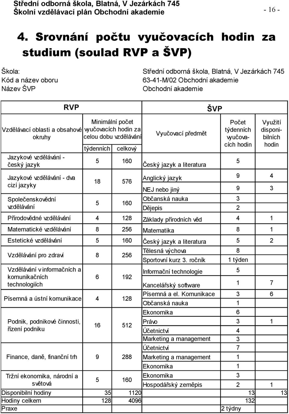 jazyk a literatura Anglický jazyk 9 4 NEJ nebo jiný 9 3 Občanská nauka 3 Dějepis 2 Přírodovědné vzdělávání 4 128 Základy přírodních věd 4 1 Matematické vzdělávání 8 256 Matematika 8 1 Estetické