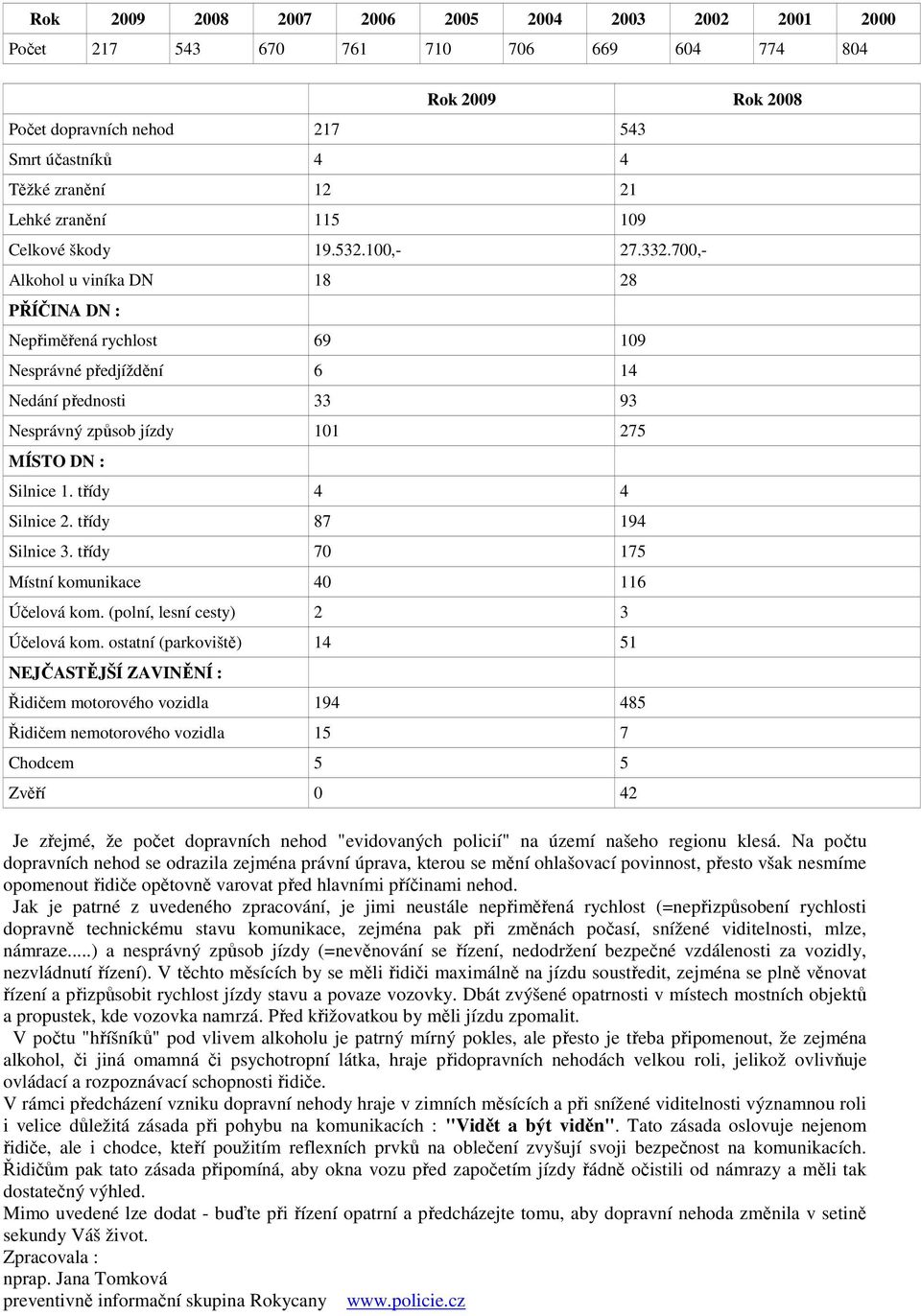 700,- Alkohol u viníka DN 18 28 PŘÍČINA DN : Nepřiměřená rychlost 69 109 Nesprávné předjíždění 6 14 Nedání přednosti 33 93 Nesprávný způsob jízdy 101 275 MÍSTO DN : Silnice 1. třídy 4 4 Silnice 2.