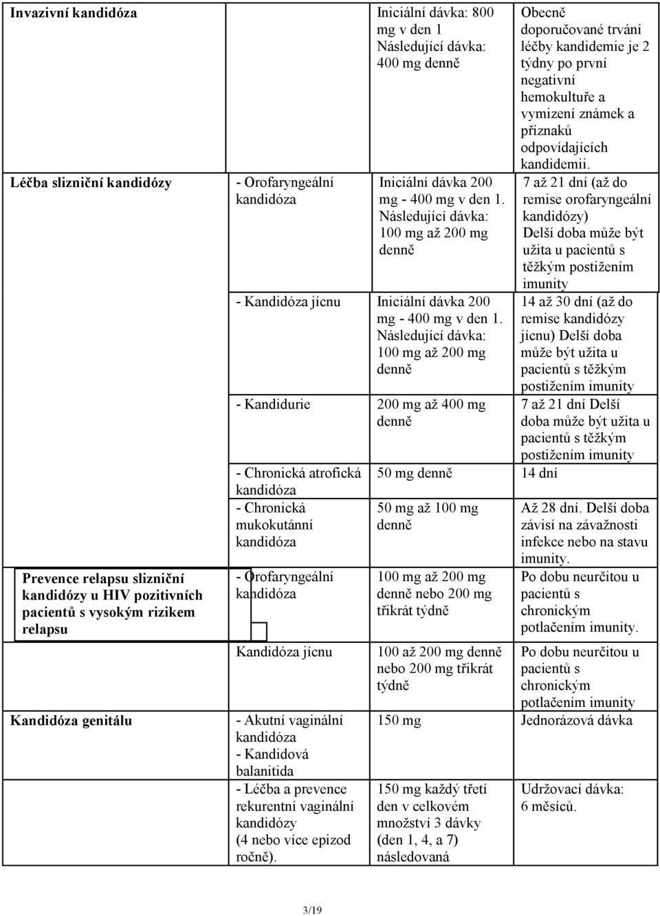 Následující dávka: 100 mg až 200 mg denně - Kandidurie 200 mg až 400 mg denně - Chronická atrofická kandidóza - Chronická mukokutánní kandidóza - Orofaryngeální kandidóza Kandidóza jícnu - Akutní