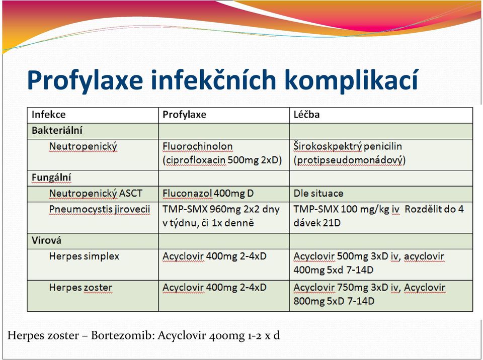 zoster Bortezomib: