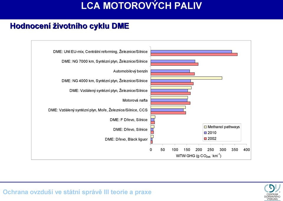 plyn, Železnice/Silnice Motorová nafta DME: Vzdálený syntézní plyn, Moře, Železnice/Silnice, CCS DME: F Dřevo, Silnice DME: