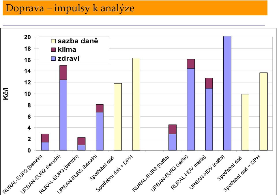 sazba daně klima zdraví Kč/l RURAL-EUR2 (benzin) URBAN-EUR2 (benzin)