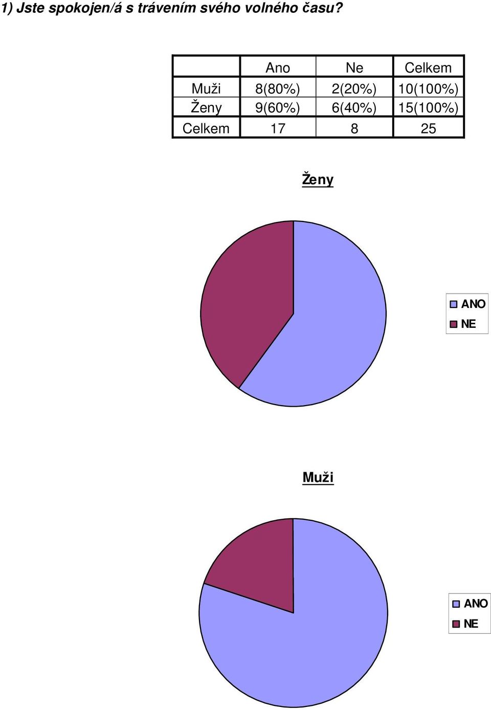 Ano Ne Celkem Muži 8(80%) 2(20%)