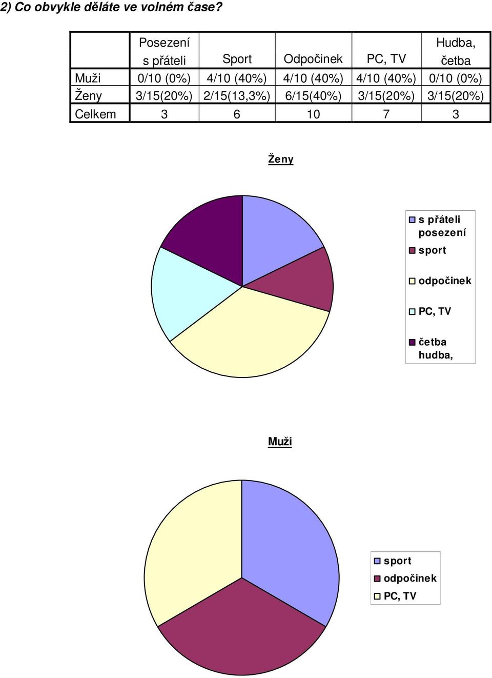 (40%) 4/10 (40%) 4/10 (40%) 0/10 (0%) Ženy 3/15(20%) 2/15(13,3%) 6/15(40%)