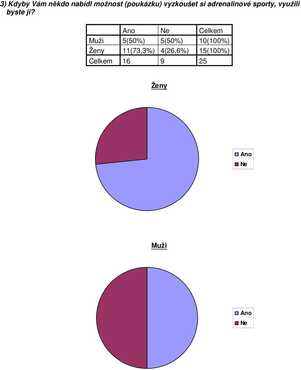 Ano Ne Celkem Muži 5(50%) 5(50%) 10(100%) Ženy