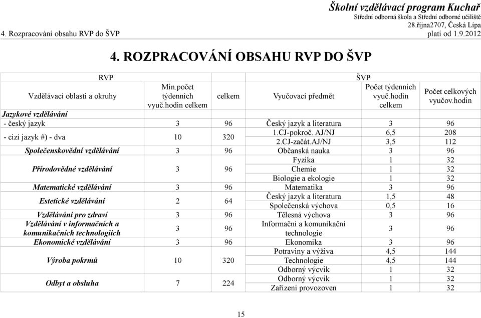 v.hodin vyuč.hodin celkem celkem Jazykové vzdělávání - český jazyk 3 96 Český jazyk a literatura 3 96 - cizí jazyk #) - dva 10 320 1.CJ-pokroč. AJ/NJ 6,5 208 2.CJ-začát.