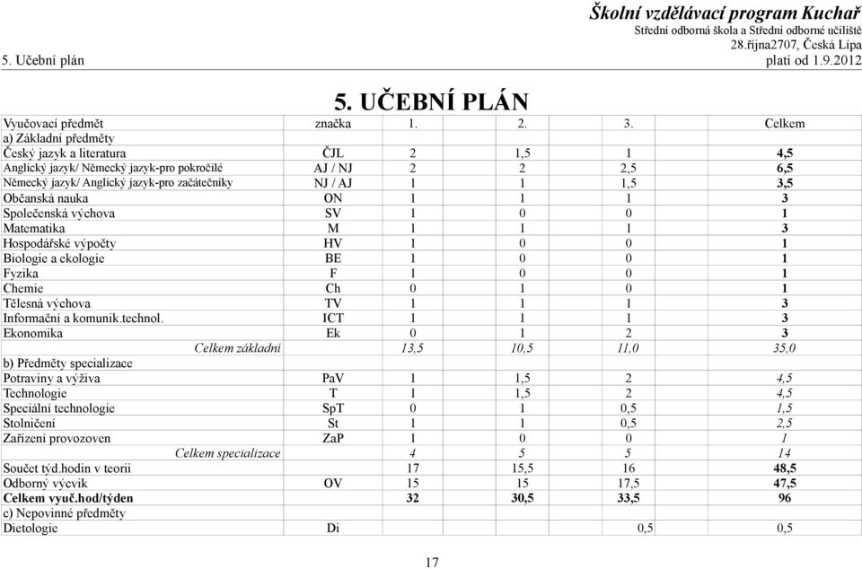 Občanská nauka ON 1 1 1 3 Společenská výchova SV 1 0 0 1 Matematika M 1 1 1 3 Hospodářské výpočty HV 1 0 0 1 Biologie a ekologie BE 1 0 0 1 Fyzika F 1 0 0 1 Chemie Ch 0 1 0 1 Tělesná výchova TV 1 1 1