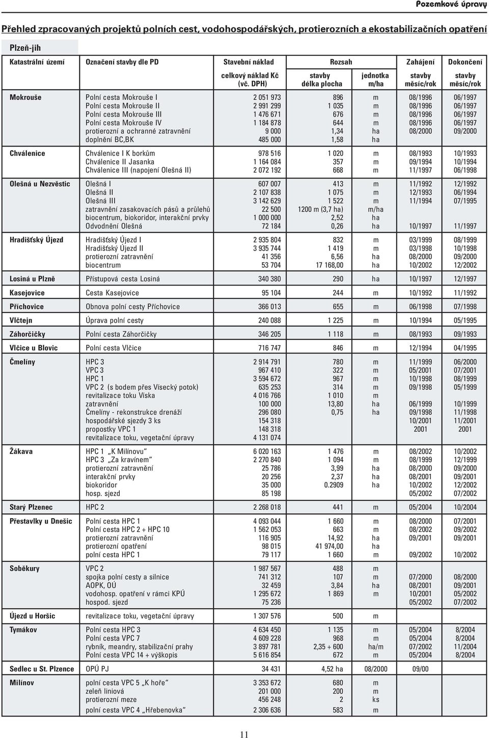 DPH) dèka pocha m/ha mïsìc/rok mïsìc/rok Mokrouöe PonÌ cesta Mokrouöe I 2 051 973 896 m 08/1996 06/1997 PonÌ cesta Mokrouöe II 2 991 299 1 035 m 08/1996 06/1997 PonÌ cesta Mokrouöe III 1 476 671 676