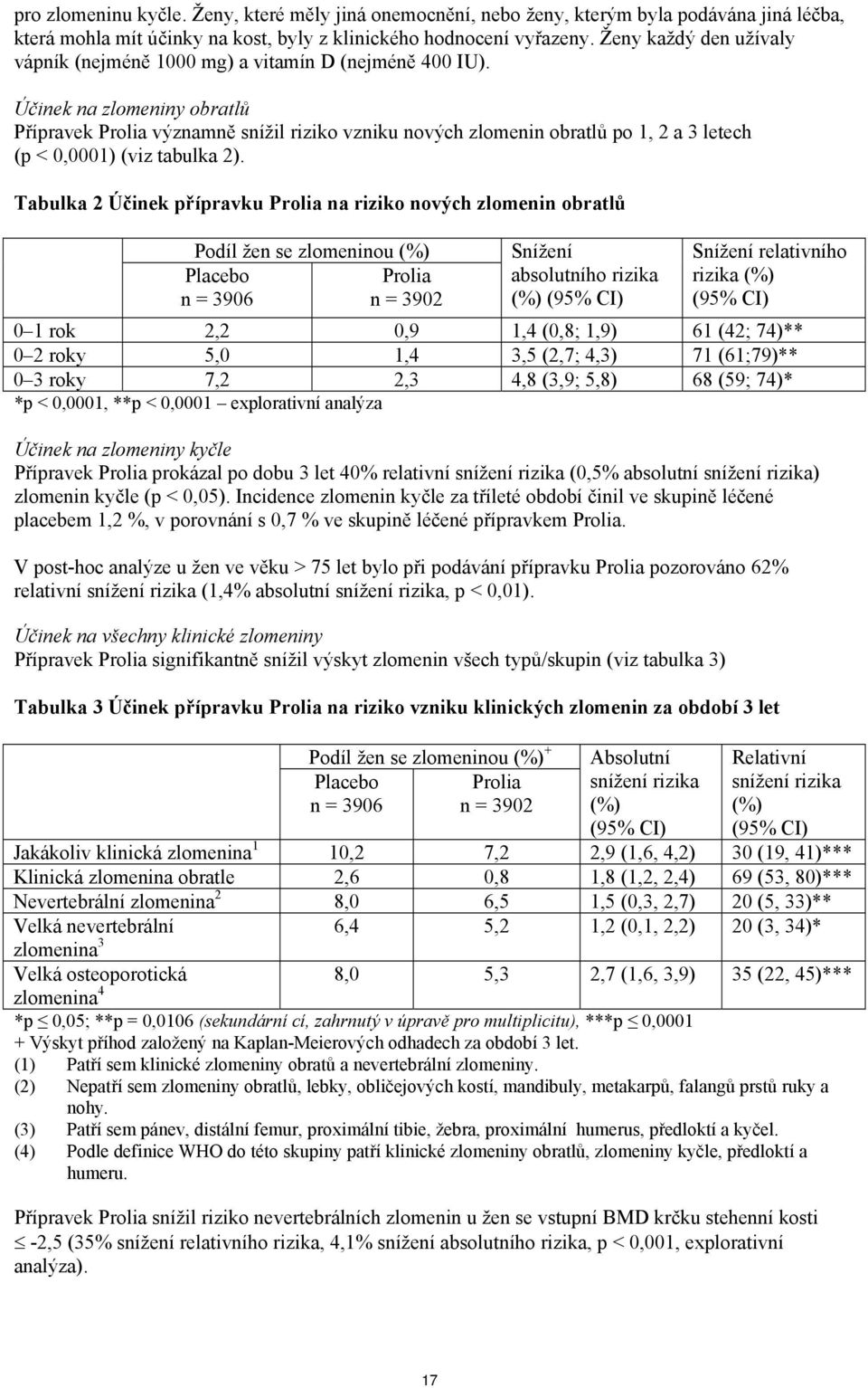 Účinek na zlomeniny obratlů Přípravek Prolia významně snížil riziko vzniku nových zlomenin obratlů po 1, 2 a 3 letech (p < 0,0001) (viz tabulka 2).