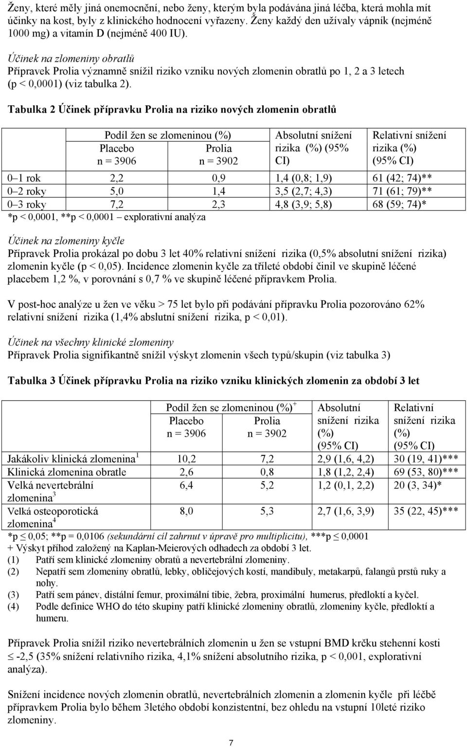 Účinek na zlomeniny obratlů Přípravek Prolia významně snížil riziko vzniku nových zlomenin obratlů po 1, 2 a 3 letech (p < 0,0001) (viz tabulka 2).