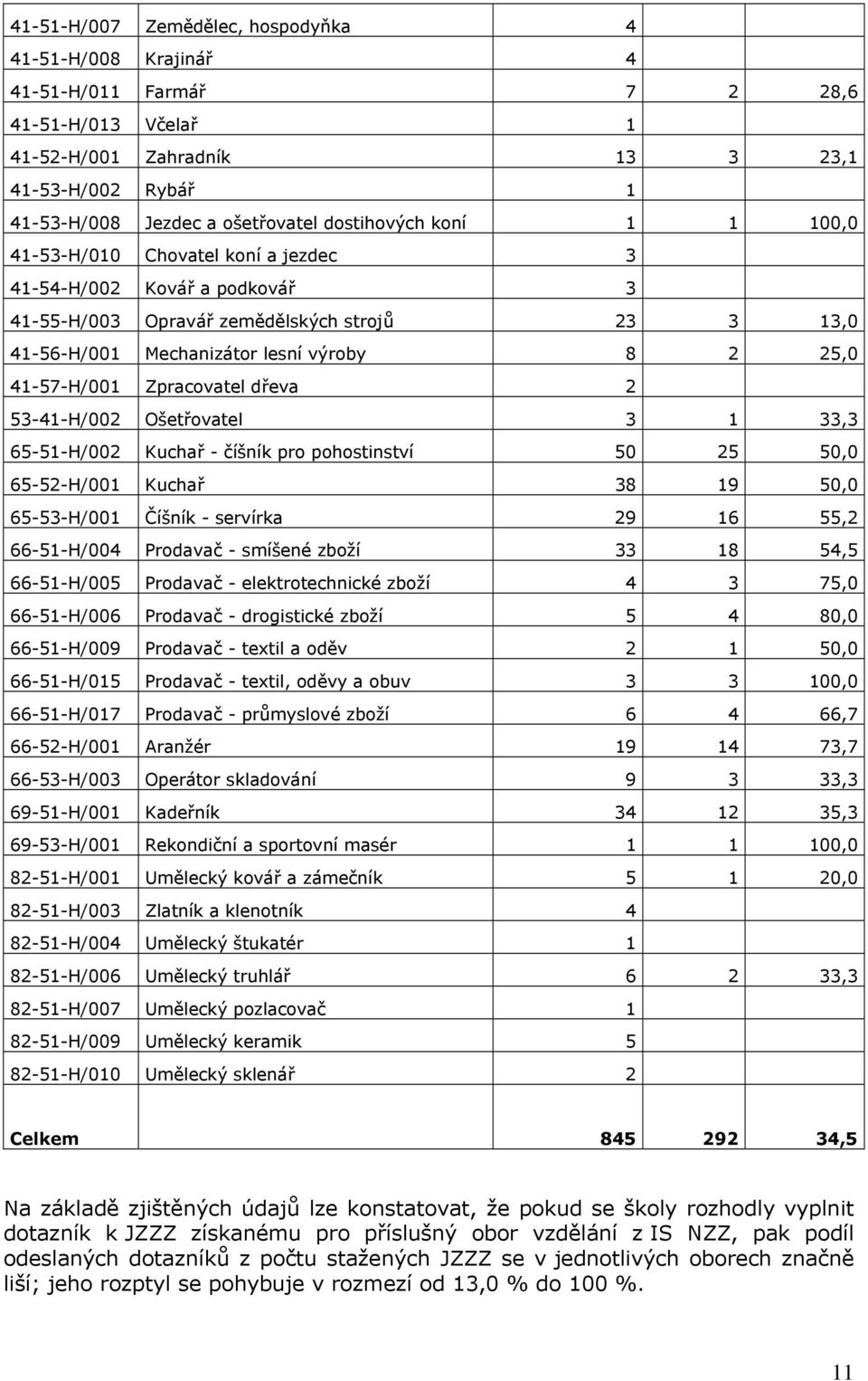 41-57-H/001 Zpracovatel dřeva 2 53-41-H/002 Ošetřovatel 3 1 33,3 65-51-H/002 Kuchař - číšník pro pohostinství 50 25 50,0 65-52-H/001 Kuchař 38 19 50,0 65-53-H/001 Číšník - servírka 29 16 55,2