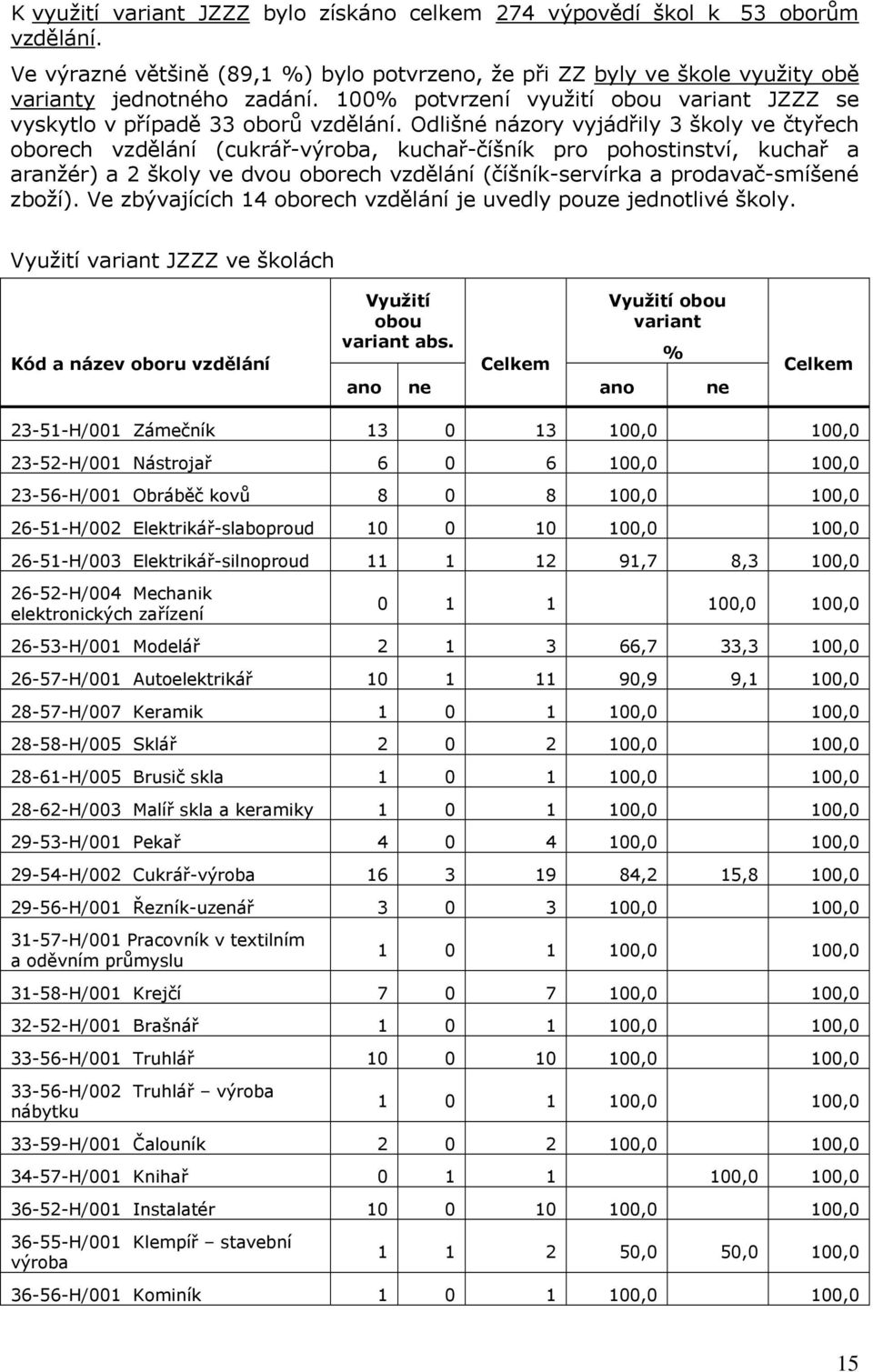 Odlišné názory vyjádřily 3 školy ve čtyřech oborech vzdělání (cukrář-výroba, kuchař-číšník pro pohostinství, kuchař a aranžér) a 2 školy ve dvou oborech vzdělání (číšník-servírka a prodavač-smíšené