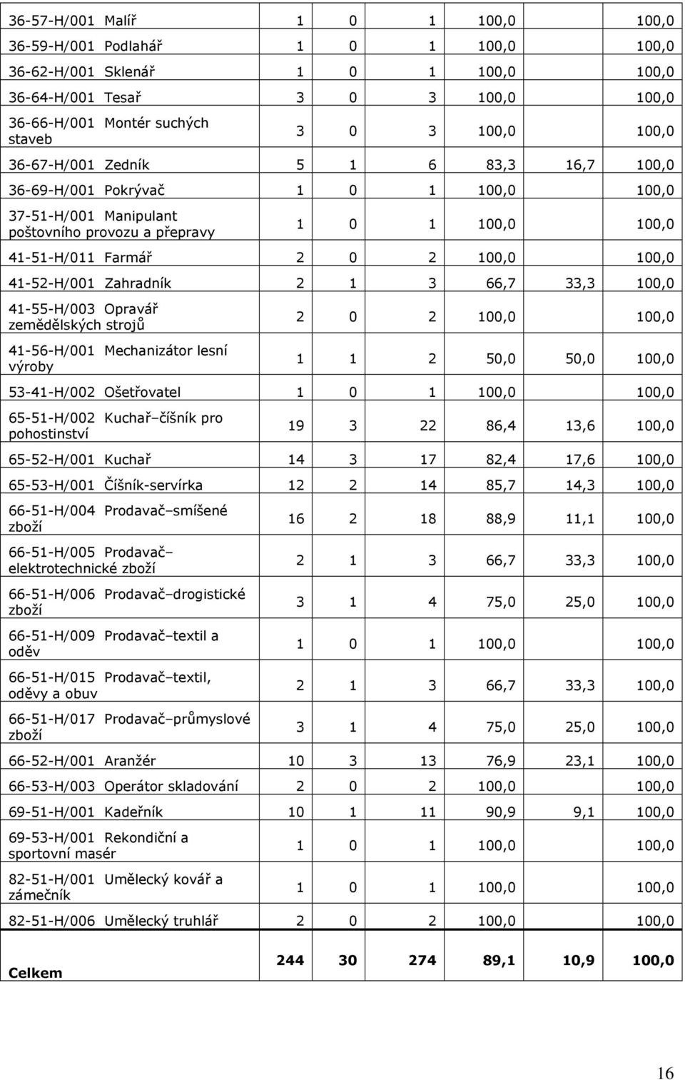 41-52-H/001 Zahradník 2 1 3 66,7 33,3 100,0 41-55-H/003 Opravář zemědělských strojů 41-56-H/001 Mechanizátor lesní výroby 2 0 2 100,0 100,0 1 1 2 50,0 50,0 100,0 53-41-H/002 Ošetřovatel 1 0 1 100,0