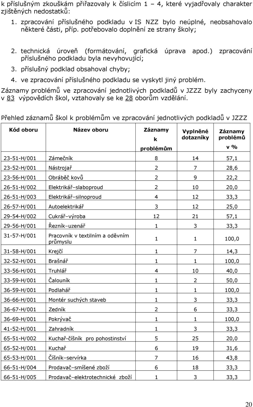 ve zpracování příslušného podkladu se vyskytl jiný problém. Záznamy problémů ve zpracování jednotlivých podkladů v JZZZ byly zachyceny v 83 výpovědích škol, vztahovaly se ke 28 oborům vzdělání.