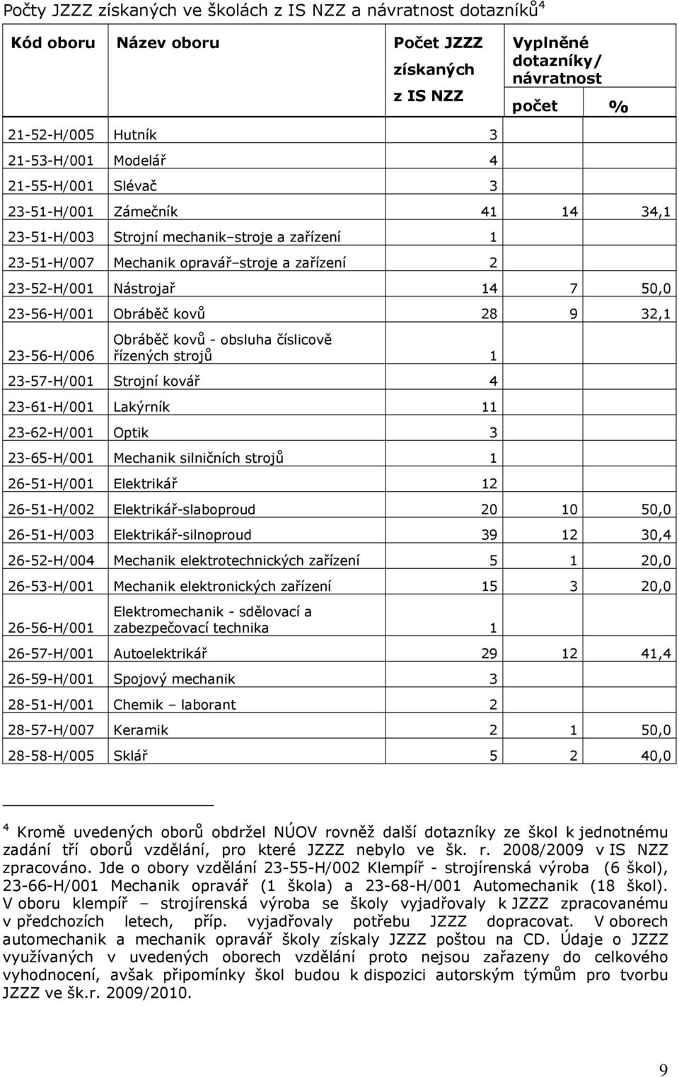 Obráběč kovů 28 9 32,1 23-56-H/006 Obráběč kovů - obsluha číslicově řízených strojů 1 23-57-H/001 Strojní kovář 4 23-61-H/001 Lakýrník 11 23-62-H/001 Optik 3 23-65-H/001 Mechanik silničních strojů 1