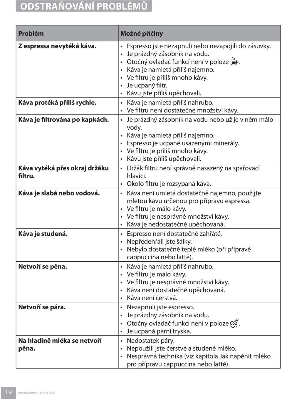 Káva je namletá příliš najemno. Ve filtru je příliš mnoho kávy. Je ucpaný filtr. Kávu jste příliš upěchovali. Káva je namletá příliš nahrubo. Ve filtru není dostatečné množství kávy.