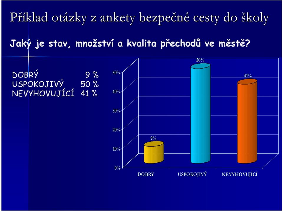 50% DOBRÝ 9 % USPOKOJIVÝ 50 % NEVYHOVUJÍCÍ 41 % 50%