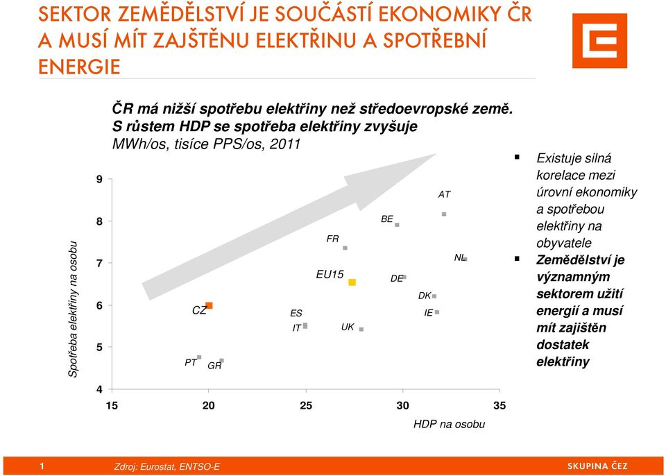 S růstem HDP se spotřeba elektřiny zvyšuje MWh/os, tisíce PPS/os, 2011 Existuje silná korelace mezi AT úrovní ekonomiky a spotřebou