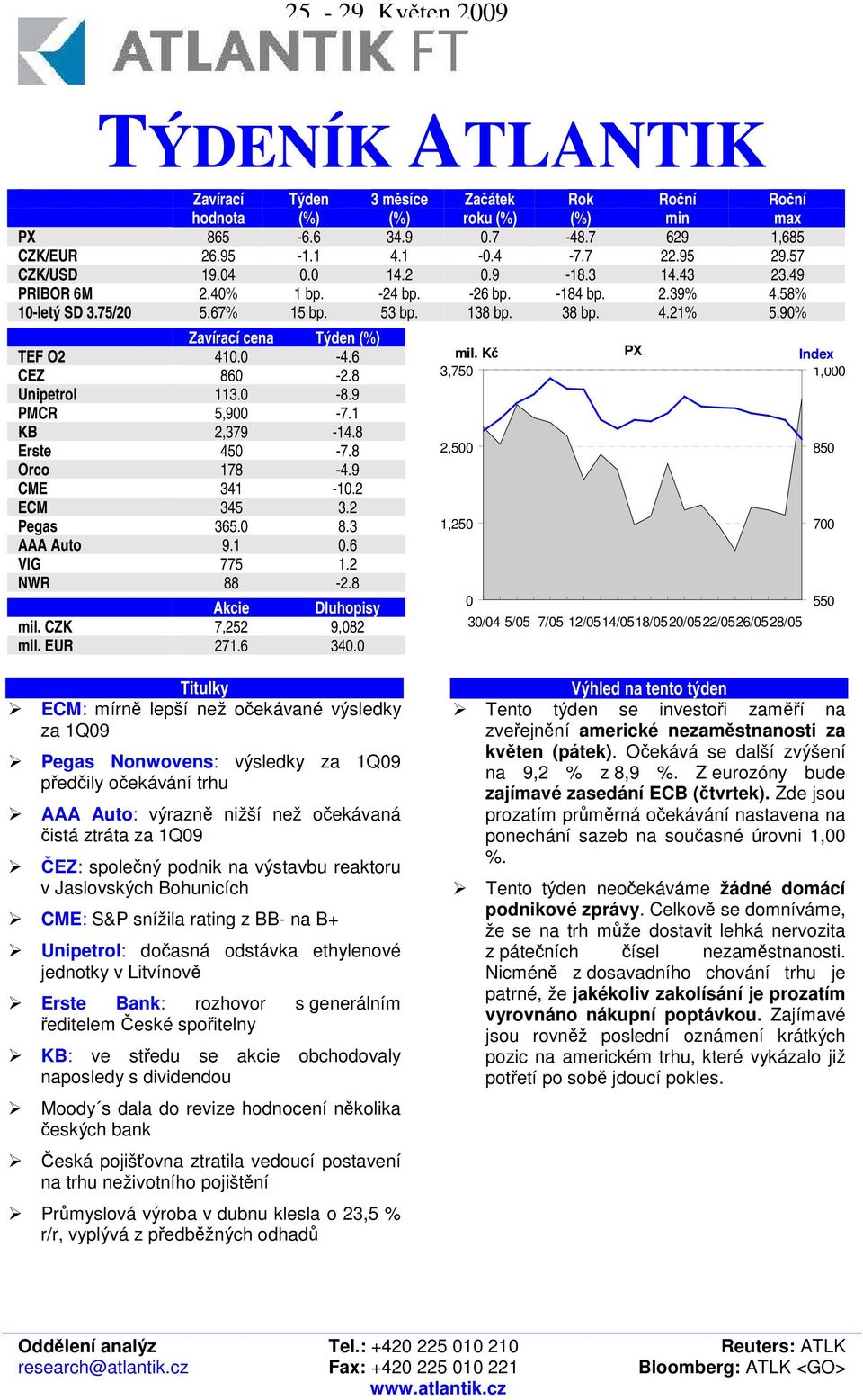 9 PMCR 5,900-7.1 KB 2,379-14.8 Erste 450-7.8 Orco 178-4.9 CME 341-10.2 ECM 345 3.2 Pegas 365.0 8.3 AAA Auto 9.1 0.6 VIG 775 1.2 NWR 88-2.8 Akcie Dluhopisy mil. CZK 7,252 9,082 mil. EUR 271.6 340.