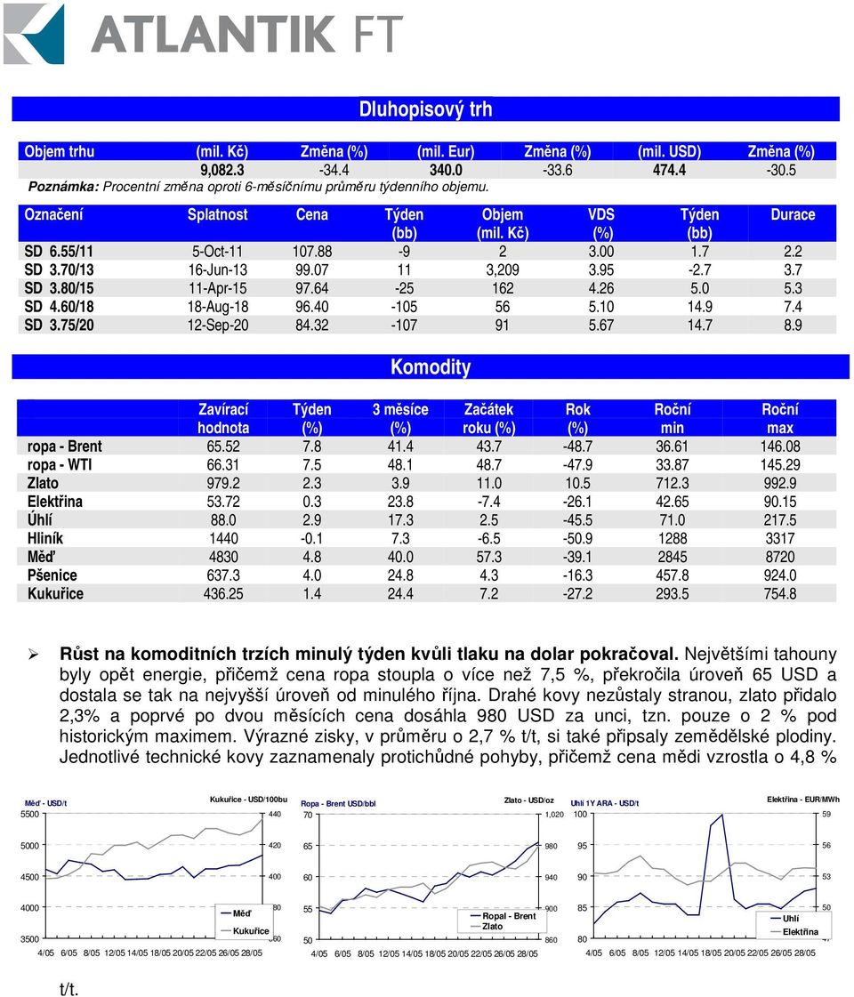 26 5.0 5.3 SD 4.60/18 18-Aug-18 96.40-105 56 5.10 14.9 7.4 SD 3.75/20 12-Sep-20 84.32-107 91 5.67 14.7 8.9 Komodity Zavírací hodnota Týden 3 msíce Zaátek roku Rok min max ropa - Brent 65.52 7.8 41.