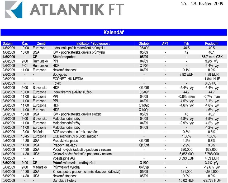 9% y/y 2/6/2009 9:01 Rumunsko HDP Q1/09 - - -6.4% y/y 2/6/2009 11:00 Eurozóna Nezamstnanost 04/09-9.1% 8.9% 2/6/2009 - - Bouygues - - 3.82 EUR 4.38 EUR 2/6/2009 - - ECONET. HU MEDIA - - - -1.